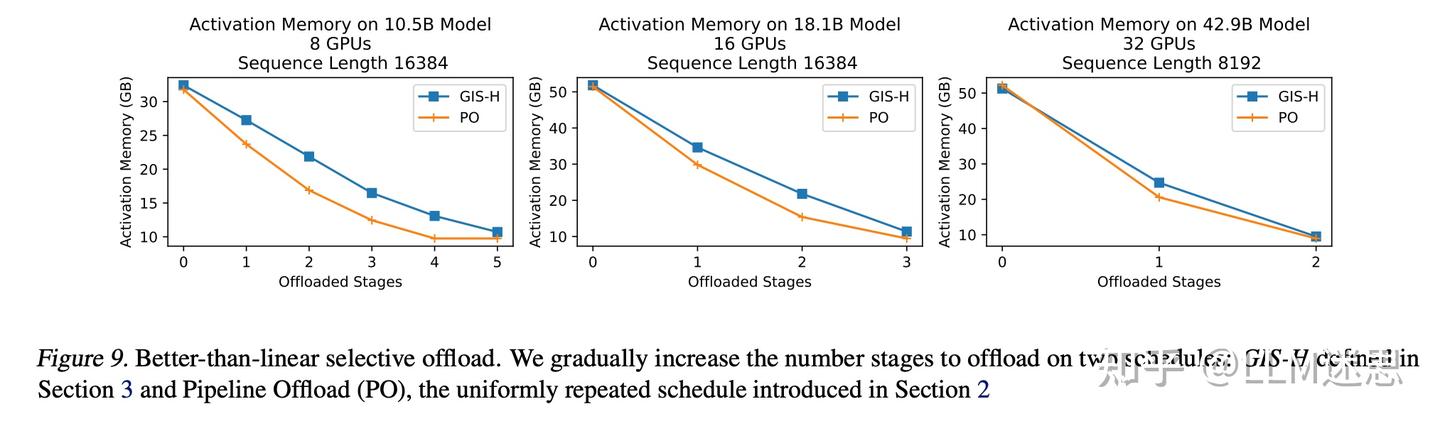【分布式训练技术分享二十四】聊聊SeaAI Lab优化工作 PipeOffload: Improving Scalability of ...