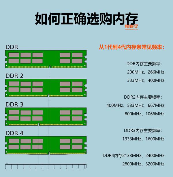 臺式機如何正確選購內存條