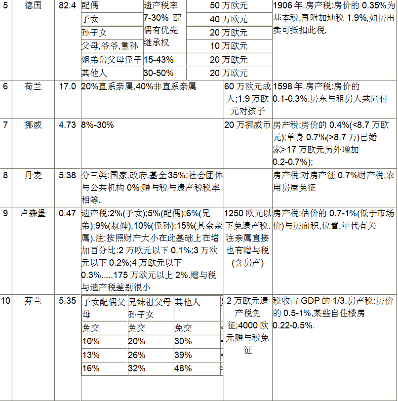 世界各国房产税遗产税赠与税一览表