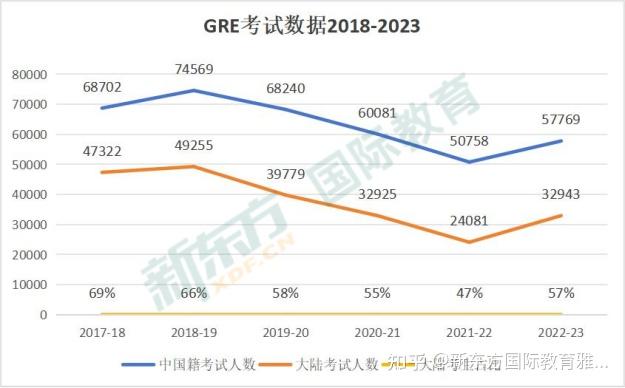 2023年度全球gre考生成績數據出爐中國考生人數暴漲138