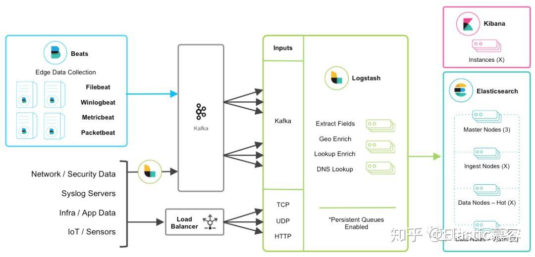 Elasticsearch数据采集和处理--Logstash VS Ingest Node - 知乎