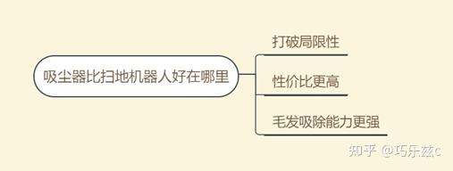 最后献上精美的思维导图总结以上:3,毛发吸除能力更强:为什么这一点