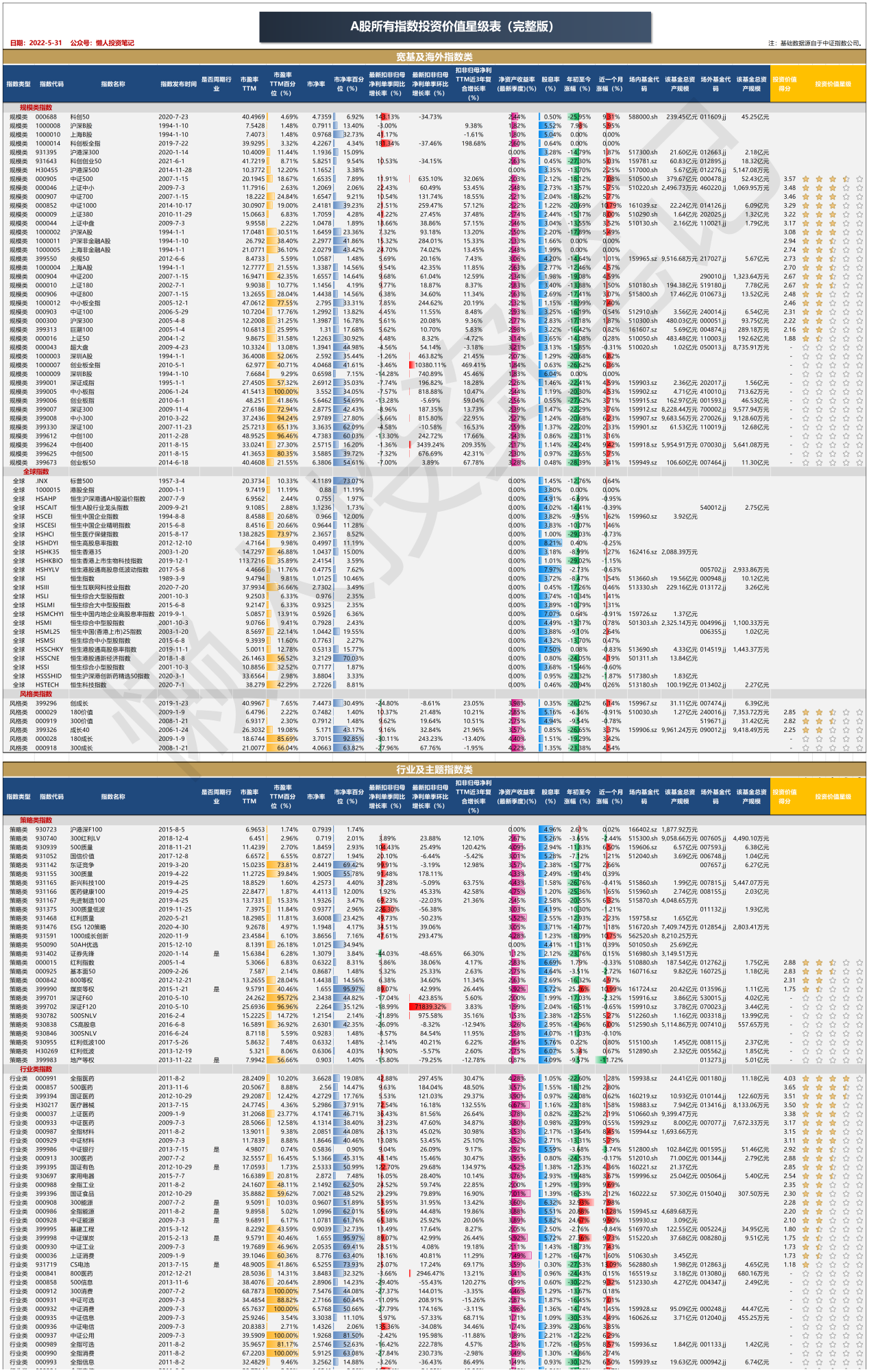 三,a股所有指数投资价值星级表2022-05-31