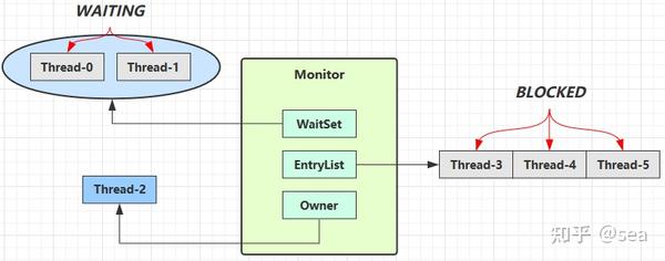 【Java】Java并发--Monitor原理及Synchronized原理 - 知乎
