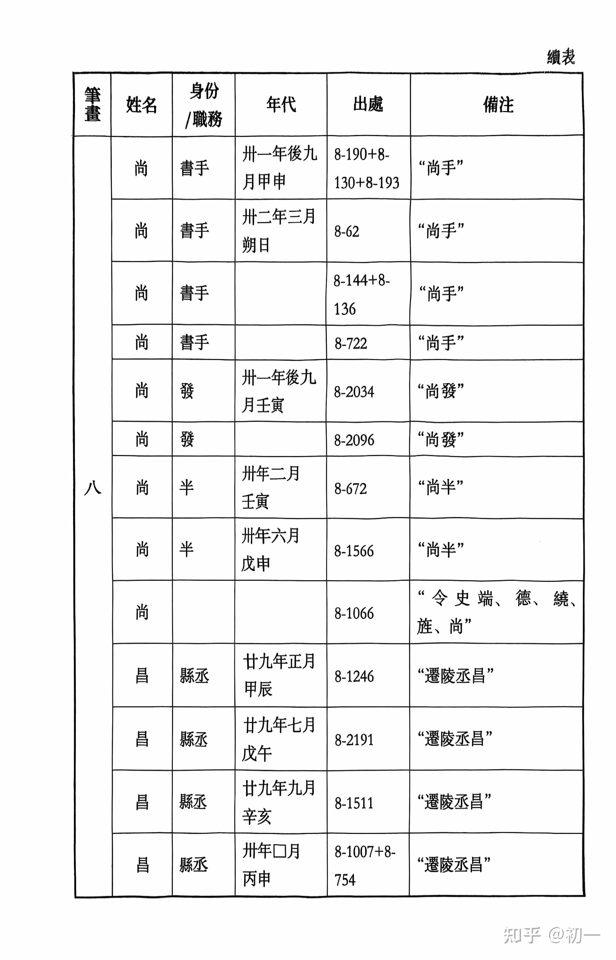 《里耶秦简》人名表。 - 知乎