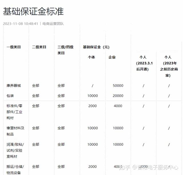 抖音小店保证金多少钱?最新抖音小店保证金明细表格