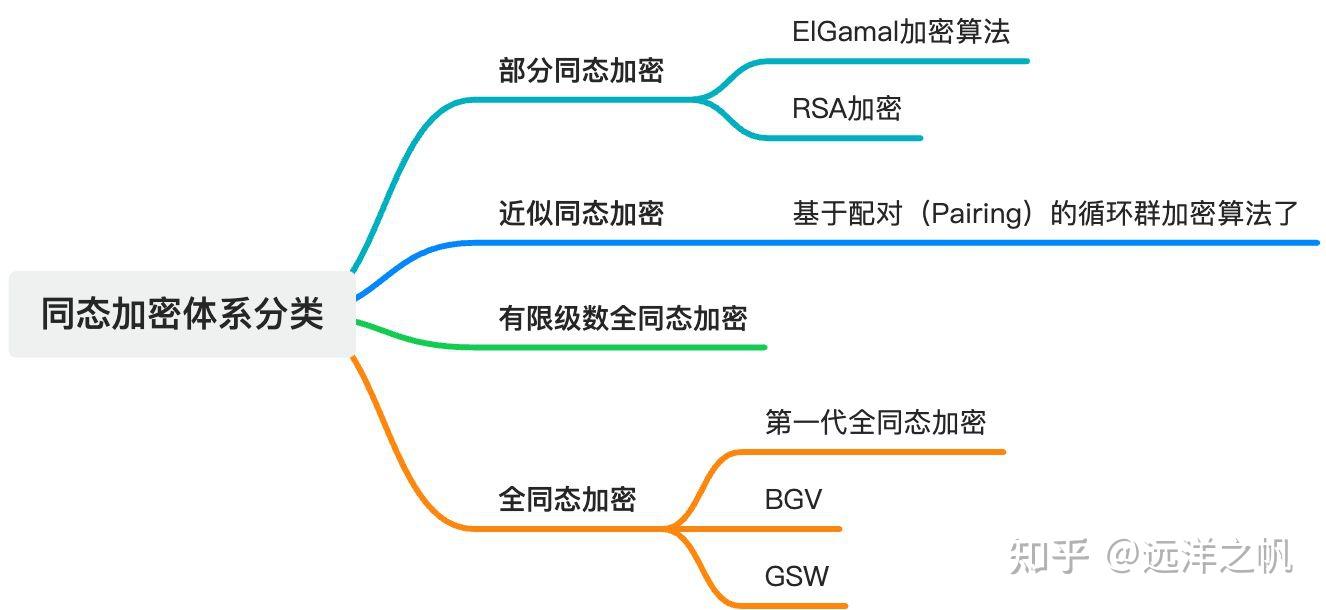 全同态加密在大模型上应用- 知乎