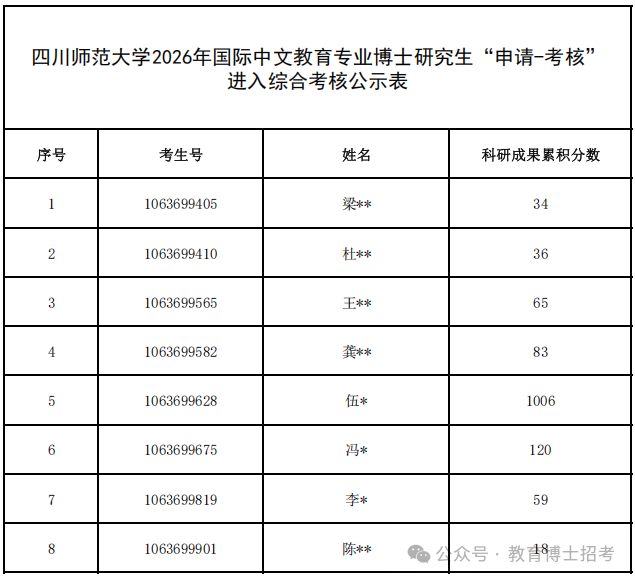 2026四川师范大学教育博士复试名单 - 知乎