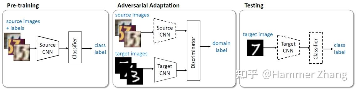 Adversarial Discriminative Domain Adaptation - 知乎