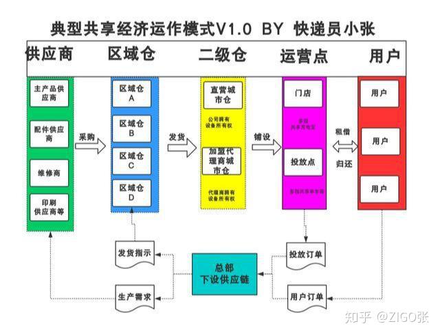 共享单车唱衰同样做共享的共享充电宝们为什么却活的好好的从供应链