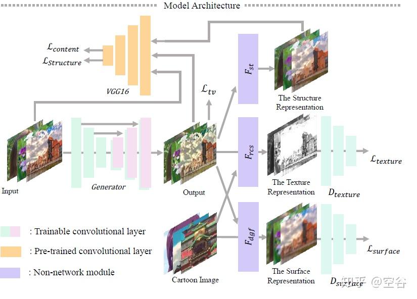 论文笔记漫画生成Whitebox Cartoon Representations 知乎