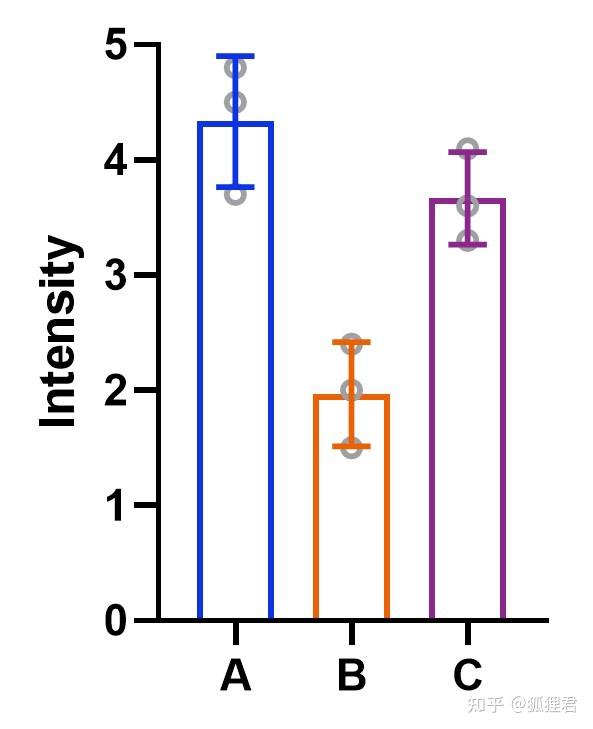 手把手教你用graphpadprism绘制nature同款散点柱状图