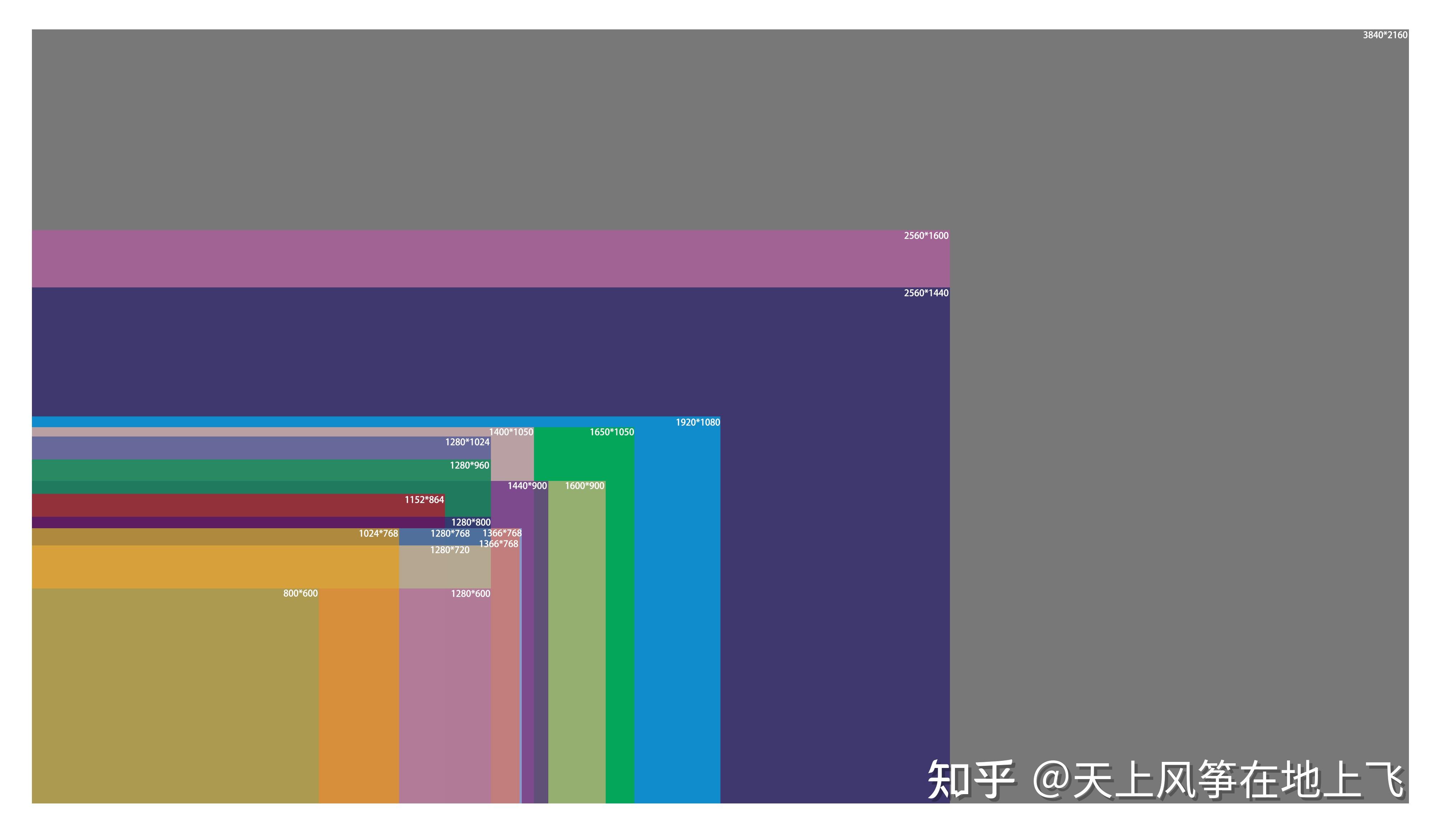 电脑屏幕分辨率对比图