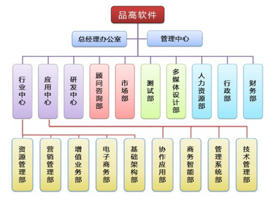 3.2互联网细分领域组织架构