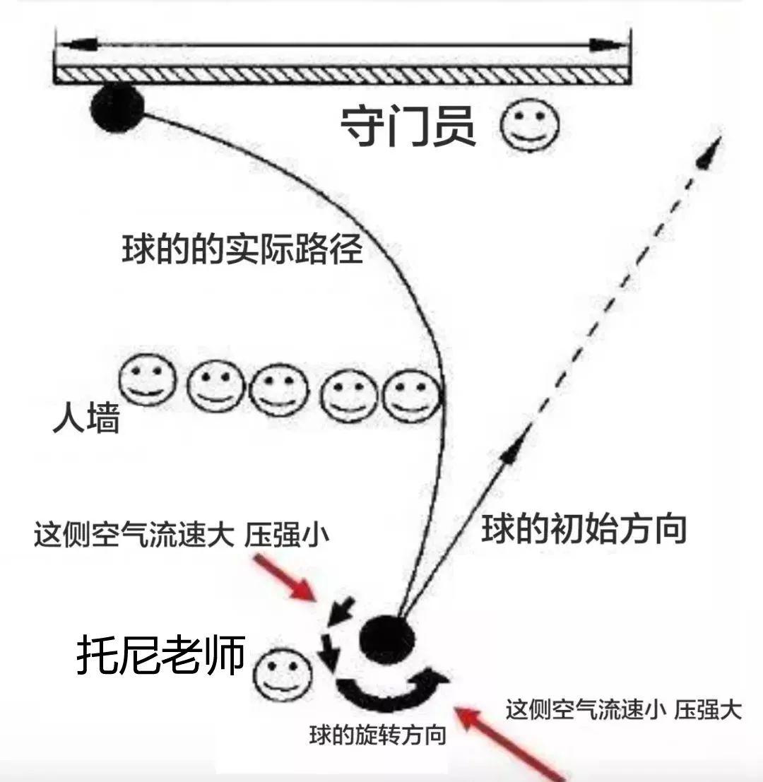 香蕉球原理示意图除了足球,马格努斯效应在各种球类运动中应用的十分