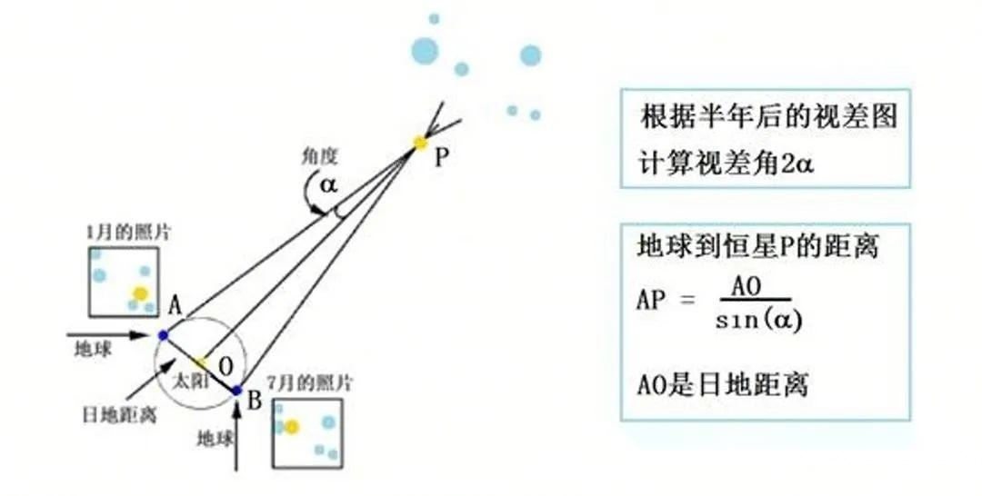 2,另一类是基于恒星的亮度和距离的关系测距,代表方法:造父变星法.