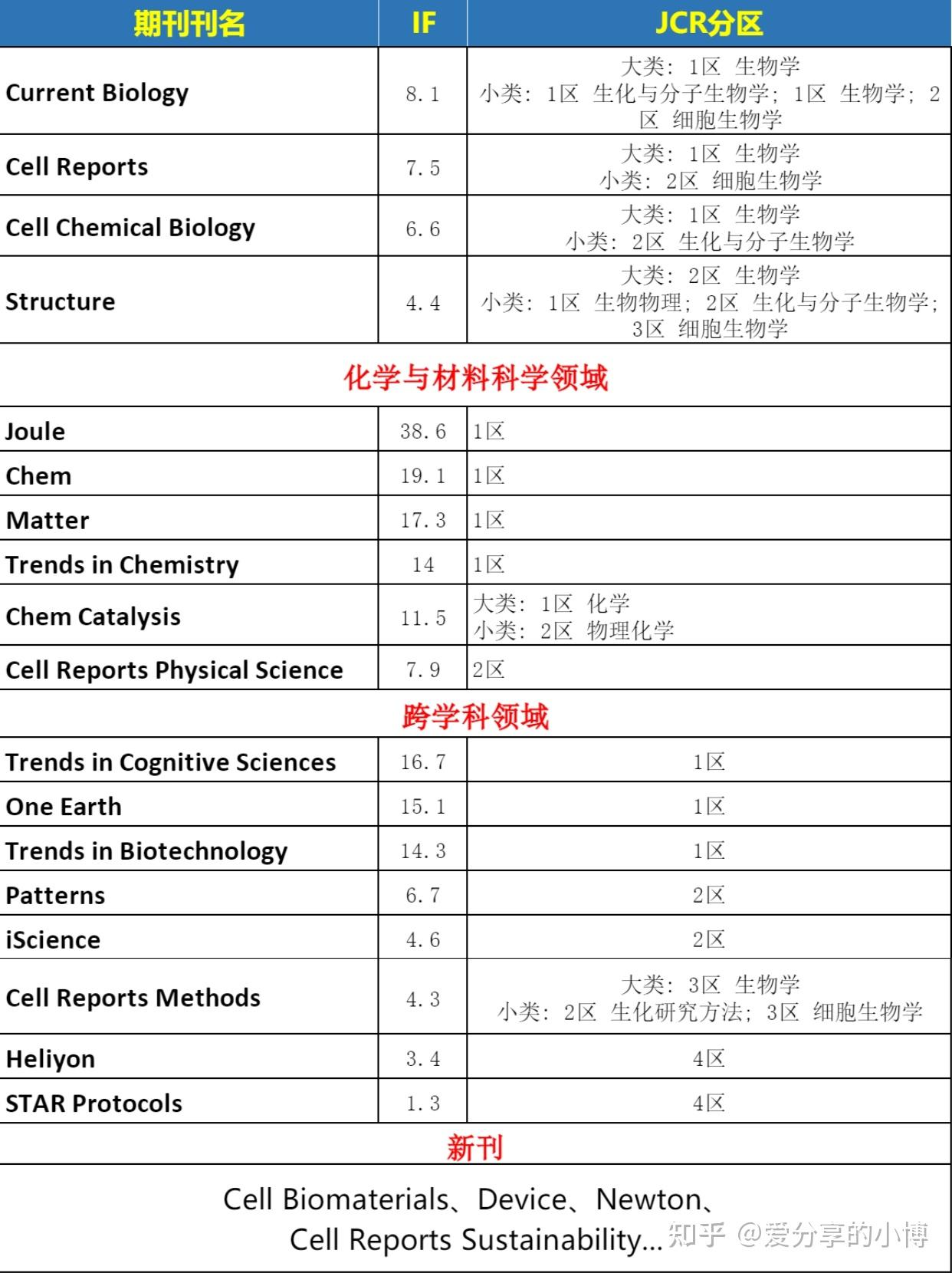 CELL最全最新子刊排名！！ - 知乎