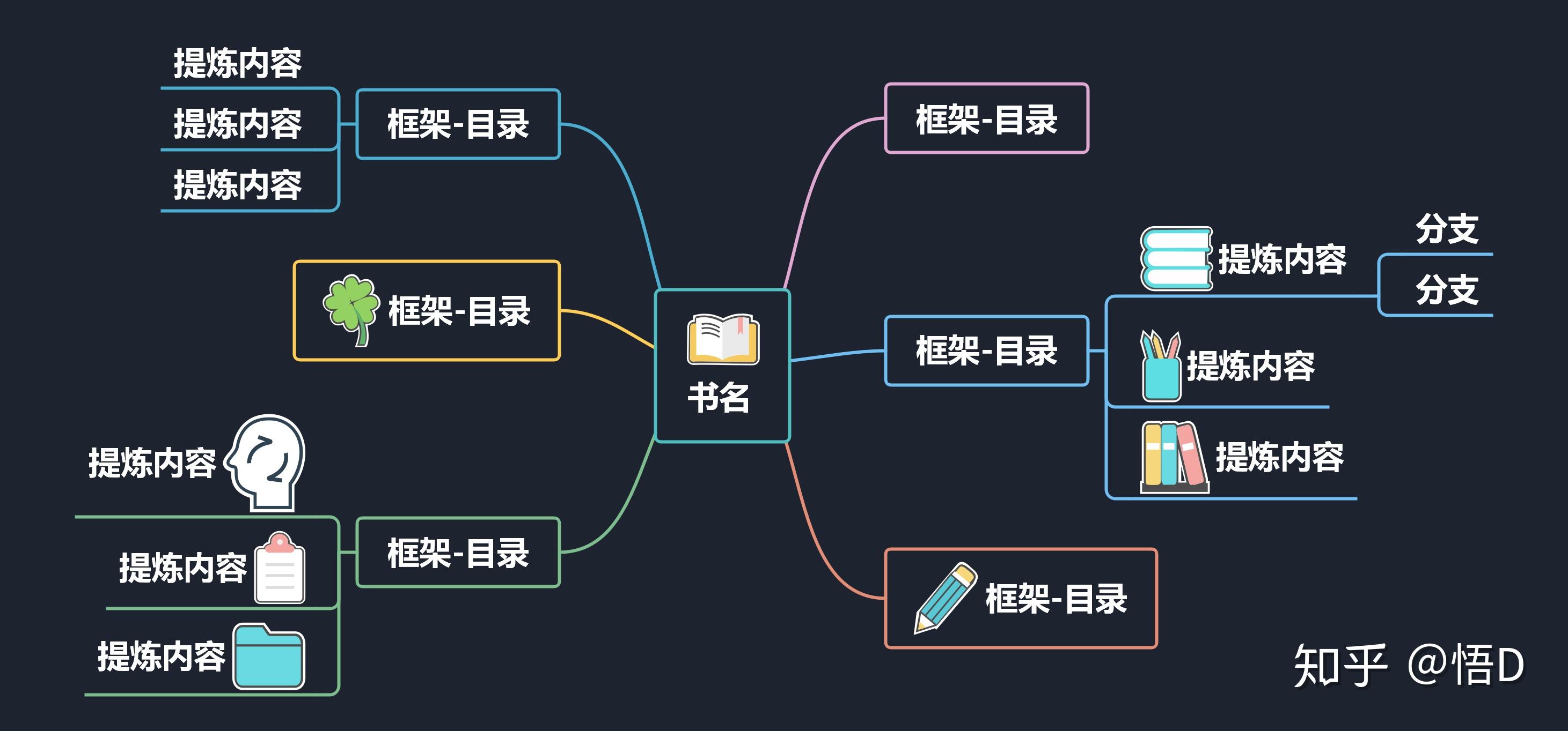 3分鐘5步驟 mindmaster思維導圖4張讀書筆記 - 知乎