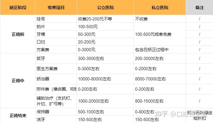 2022牙齿正畸