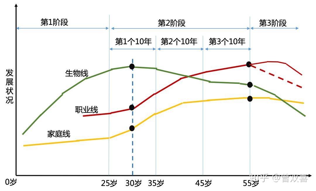职业发展规律曲线图人的能力,知识,经验在不同的年龄阶段是不同的.
