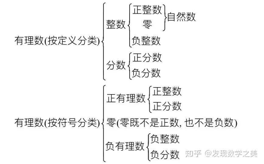 有理数:有理数的分类、数轴、绝对值、相反数等总结全了 - 知乎