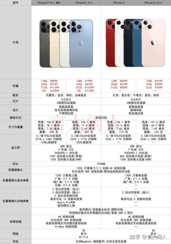 iphone13mini参数配置图片