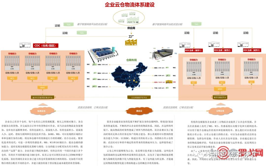 互联网+数据,智慧云仓是物流园区运营的未来 - 知乎