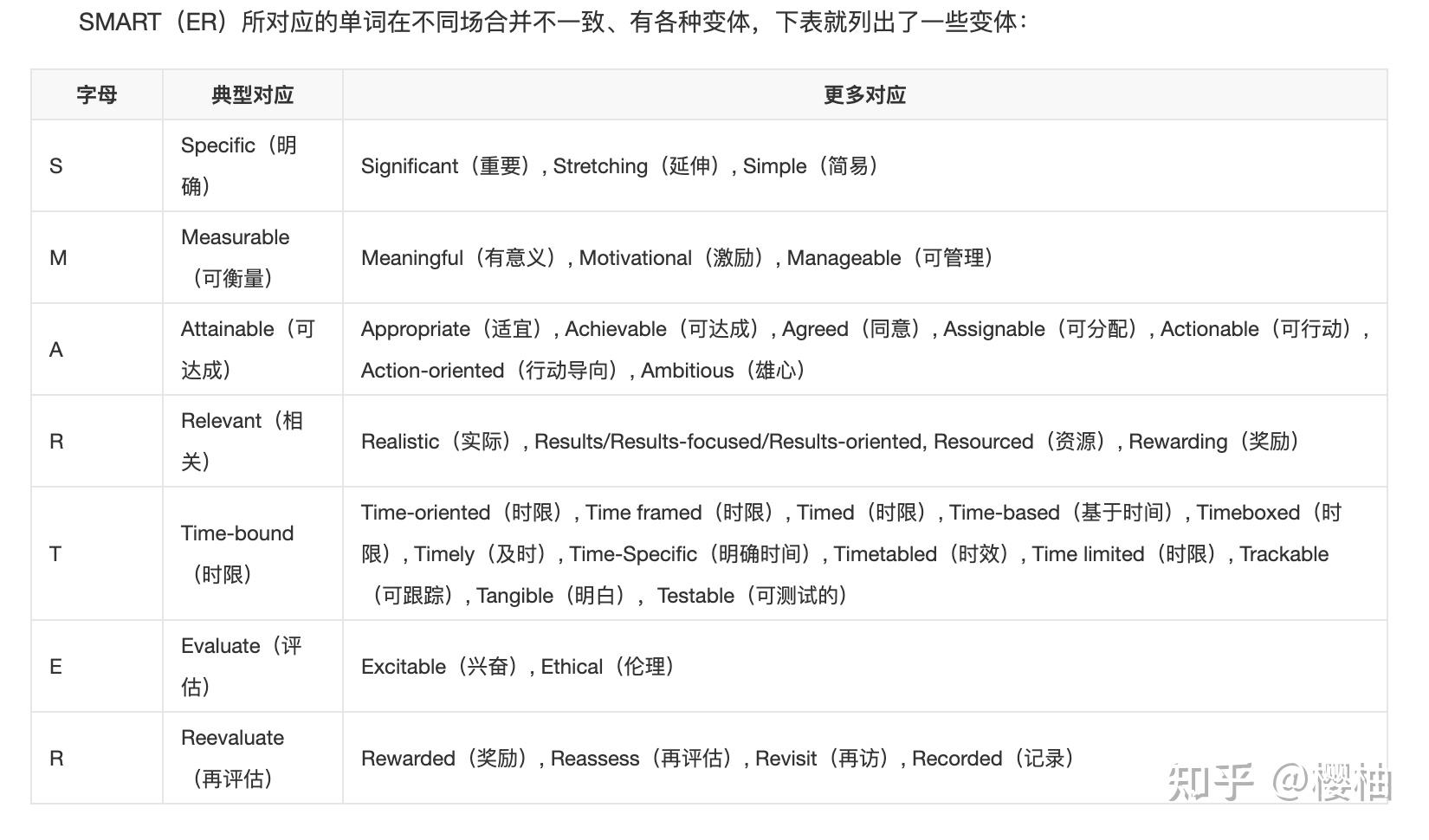 SMART原则：管理你的目标 - 知乎