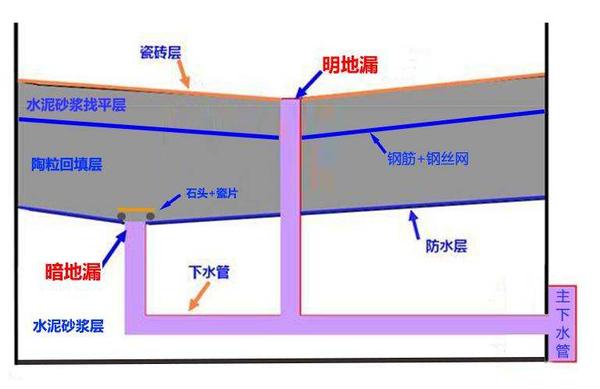 卫生间地漏移位图解图片