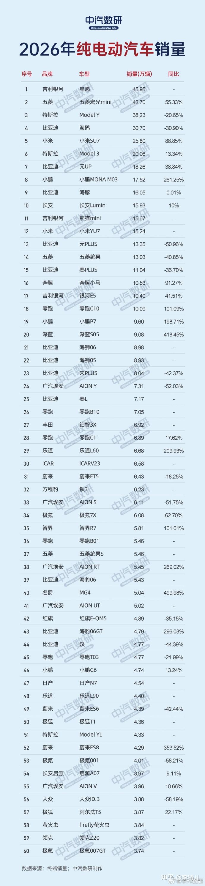 2025年纯电动车销量排行榜:吉利星愿夺冠,五菱第二Model Y第三