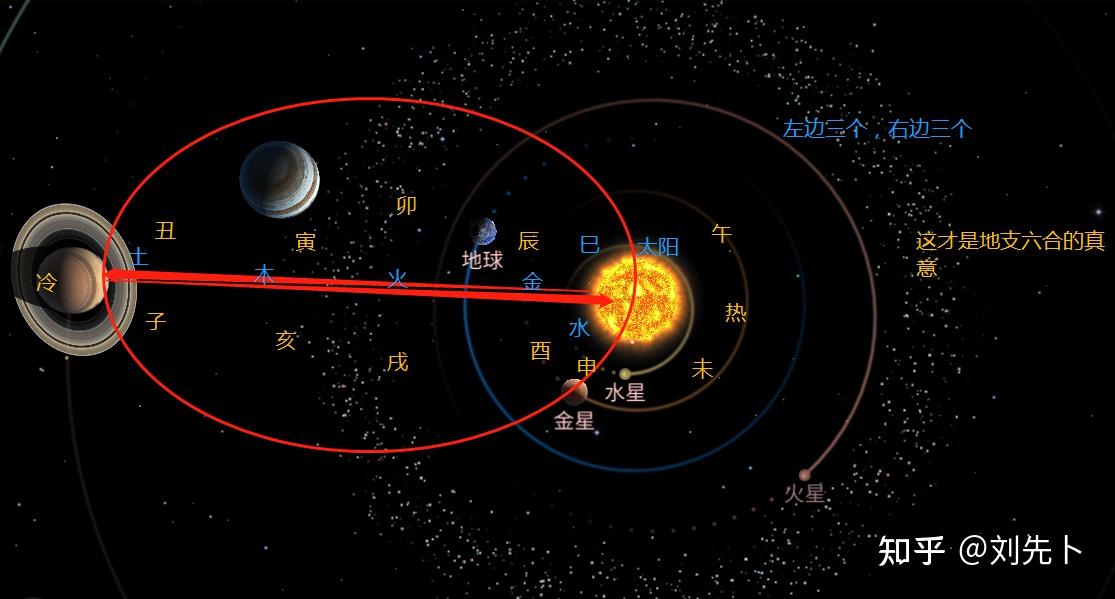 是从太阳到土星的巨型太极图里面的那条"s"形状的曲线,阴阳都不在现实