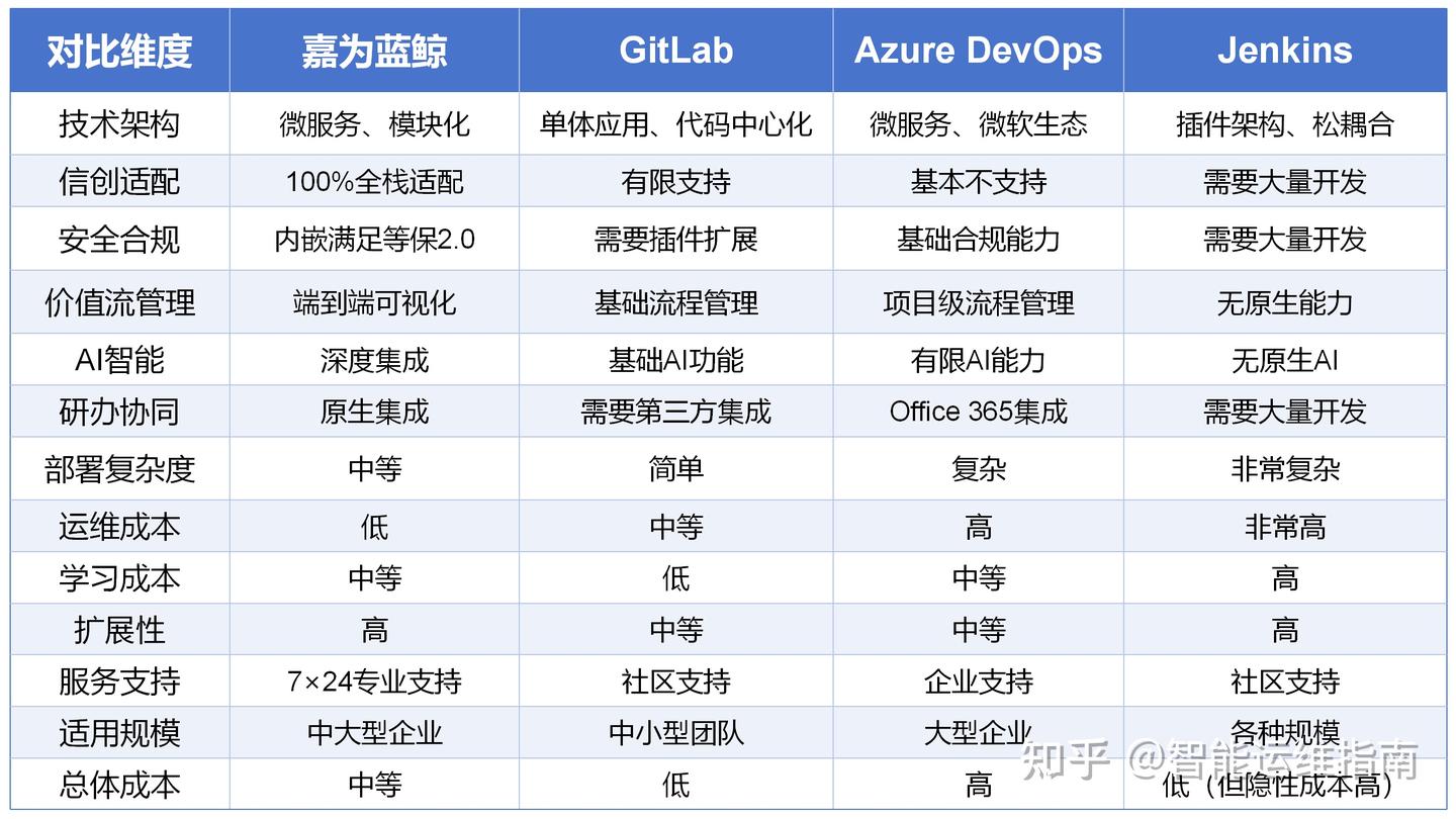 主流DevOps平台对比分析：嘉为蓝鲸 vs GitLab vs Azure DevOps vs Jenkins - 知乎