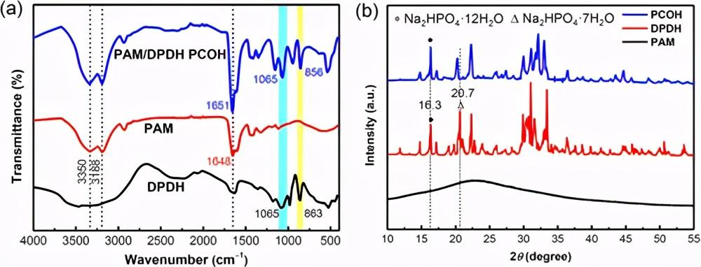 形状稳定的水合盐聚丙烯酰胺相变有机水凝胶实现智能温度管理
