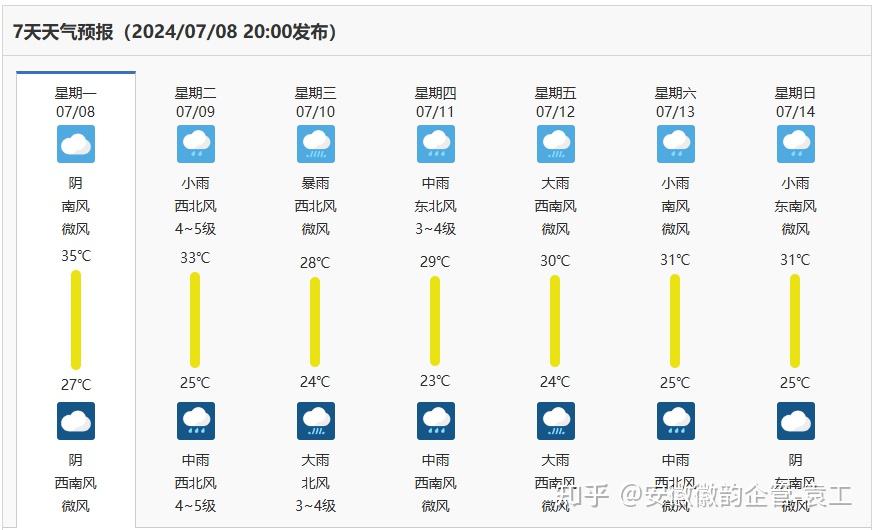 新浪微博@安徽气象安徽省未来三天天气预报7月8日:淮北地区阴天有阵雨