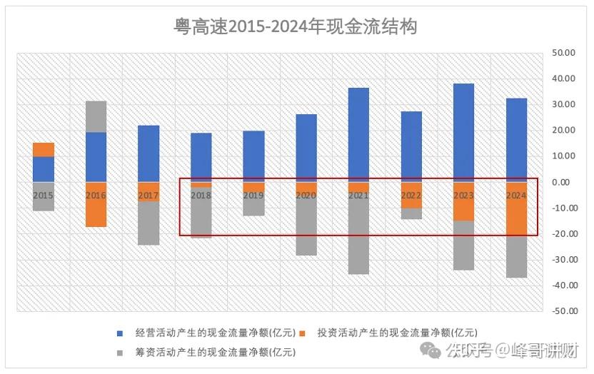 粤高速现金流量表与估值分析 - 知乎