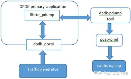 DPDK数据包捕获框架 - 知乎