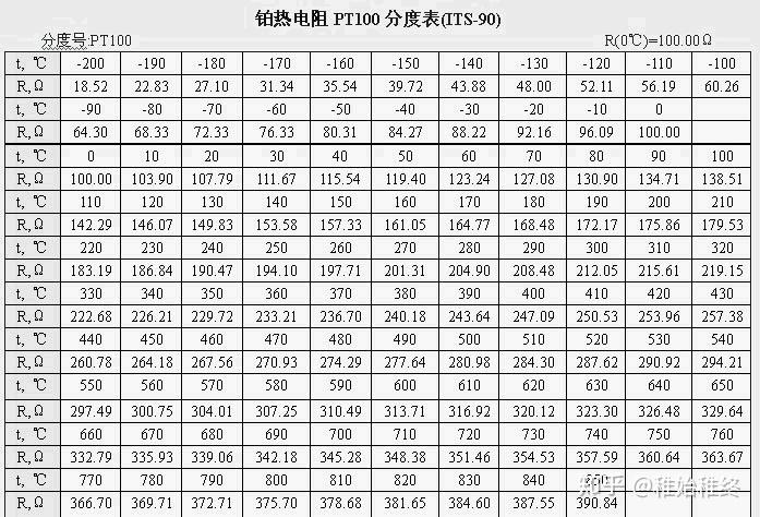 由于热电阻的温度与电阻值有关,所以对热电阻在0℃时的电阻值ro有严格
