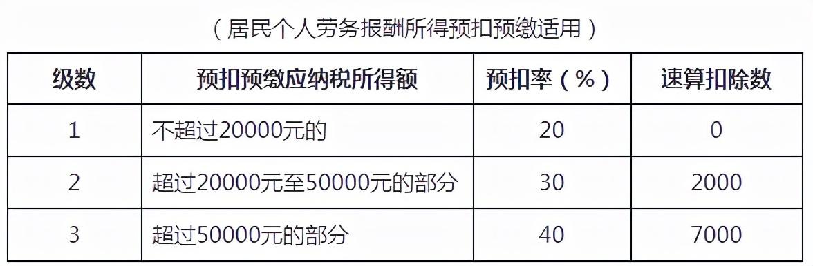 二,个税最新最全的税率表