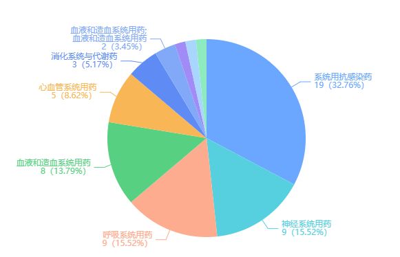 替米沙坦膠囊,馬來酸氯苯那敏片,異煙肼注射液,鹽酸氯哌丁片,尼美舒利