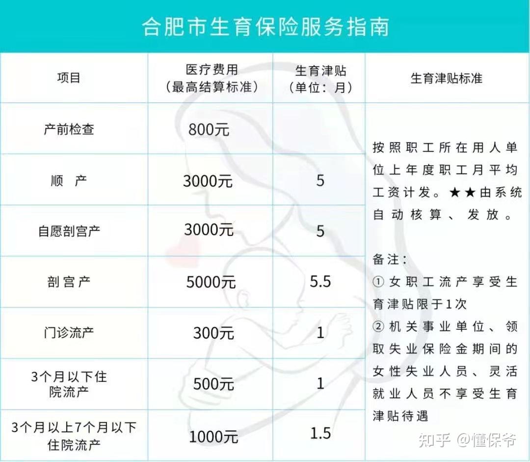 生育险可以报销多少钱! 厦门生育险可以报销多少钱