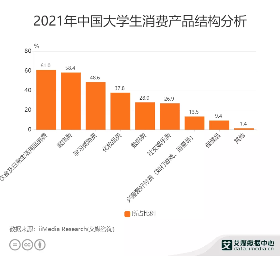 大学生消费分析