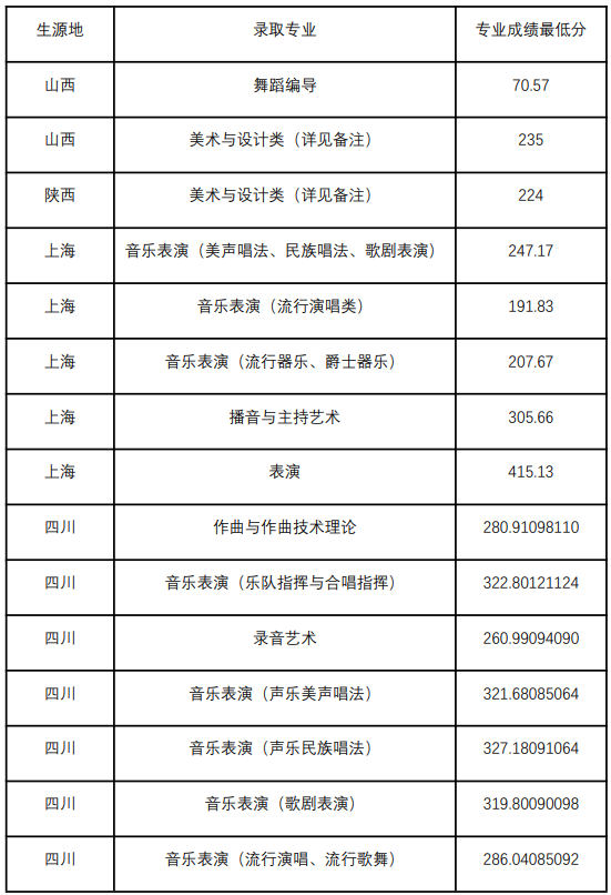 四川音乐学院2021年各省市区艺术本科各专业录取最低分