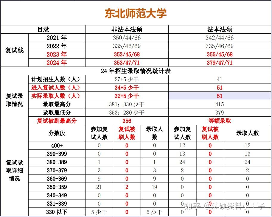 25法律硕士择校:东北师范大学法硕复试真题/复试模式/复试线/复试刷人数据/拟录取/招生简章 - 知乎