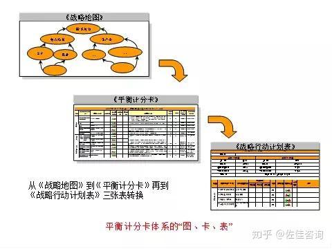 第三發展階段:平衡計分卡 戰略地圖 戰略中心組織引入戰略中心組織的