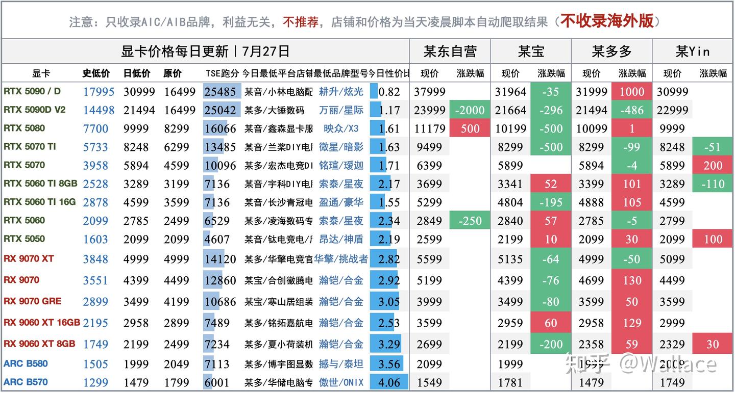 电脑硬件价格趋势分析（不定期更新）