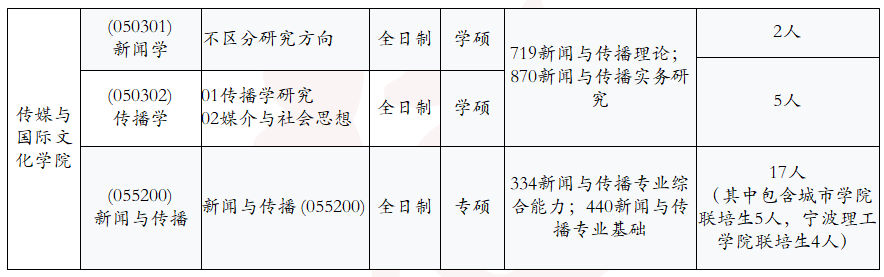 23新傳考研貓哥擇校浙江大學報考分析分數線報錄比參考書歷年真題