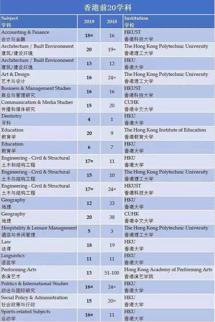 2019qs世界大學學科排名公佈留學選校必看