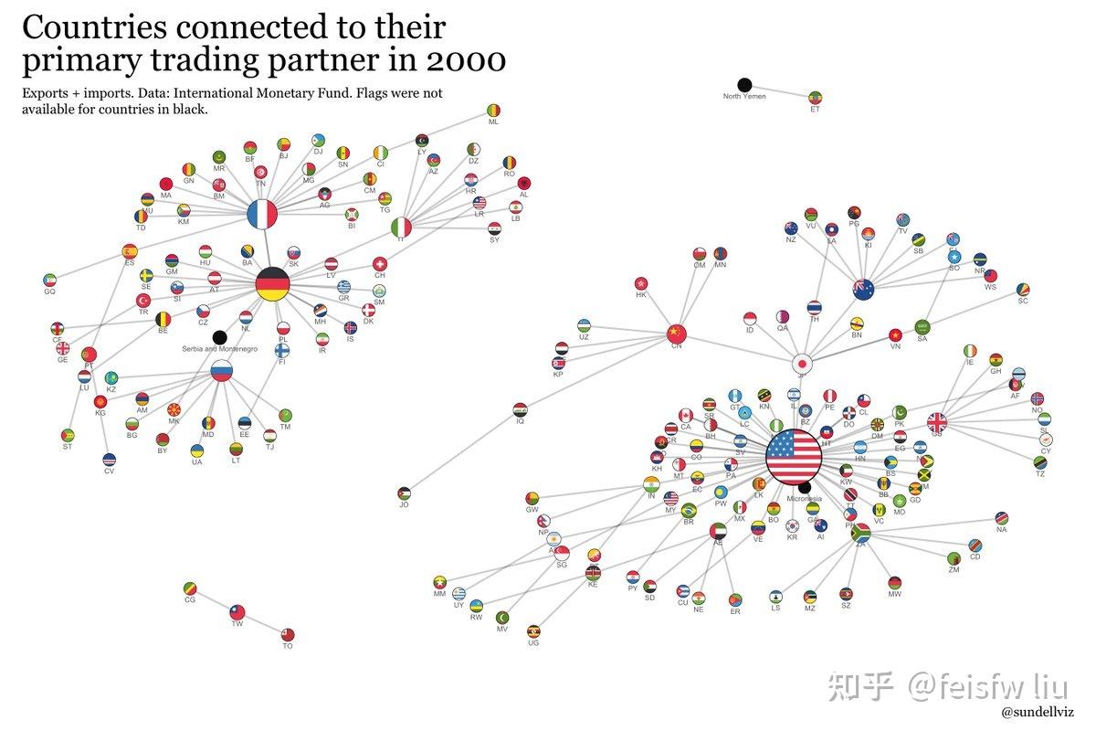 可视化按最大贸易伙伴分组的国家（1960-2020） - 知乎