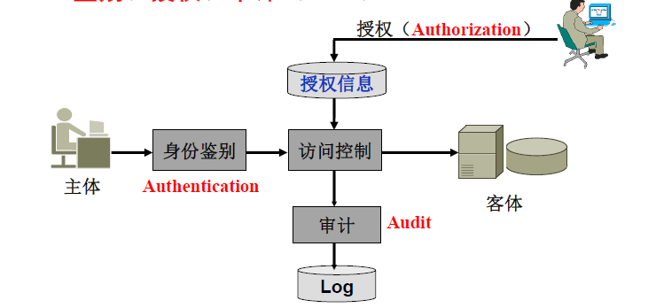 0x06 访问控制机制与技术