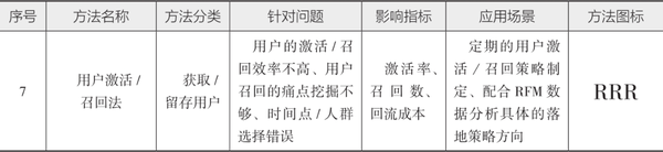 图片[15]-10分钟读懂《学会运营：高效增长的52种方法》